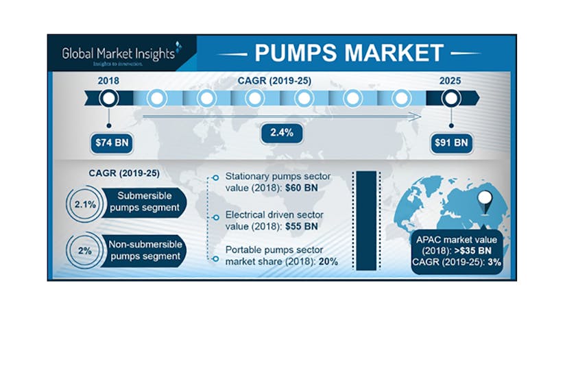 Report Global Pumps Market to Exceed 91B by 2025 Contractor