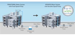 As the cost of components and pumps becomes more affordable, variable speed pumps are being used to increase the efficiency and reliability of water distribution systems in multi-story buildings.