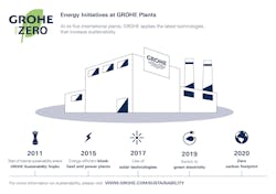 As part of 'GROHE goes ZERO', GROHE aims to become the first leading manufacturer of the sanitary industry to achieve carbon-neutral production by 2020. As part of 'GROHE goes ZERO', GROHE aims to become the first leading manufacturer of the sanitary industry to achieve carbon-neutral production by 2020.