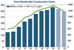 Source: Dodge Data and Analytics. Source: Dodge Data and Analytics.