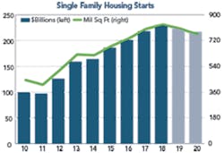 Source: Dodge Data and Analytics. Source: Dodge Data and Analytics.