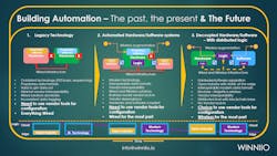 Building Automation The Past The Present And The Future Building Automation The Past The Present And The Future