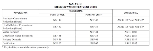 Table2 Drinking Water Treatment
