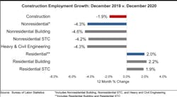 Construction Employment Growth Construction Employment Growth