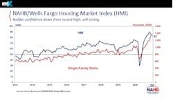 Nahb Wells Fargo Hmi Nahb Wells Fargo Hmi