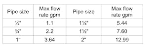 https://img.contractormag.com/files/base/ebm/contractormag/image/2021/03/MaxFlowRates.605e09e8717e9.png?auto=format%2Ccompress&w=320