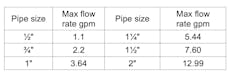 Max Flow Rates Max Flow Rates