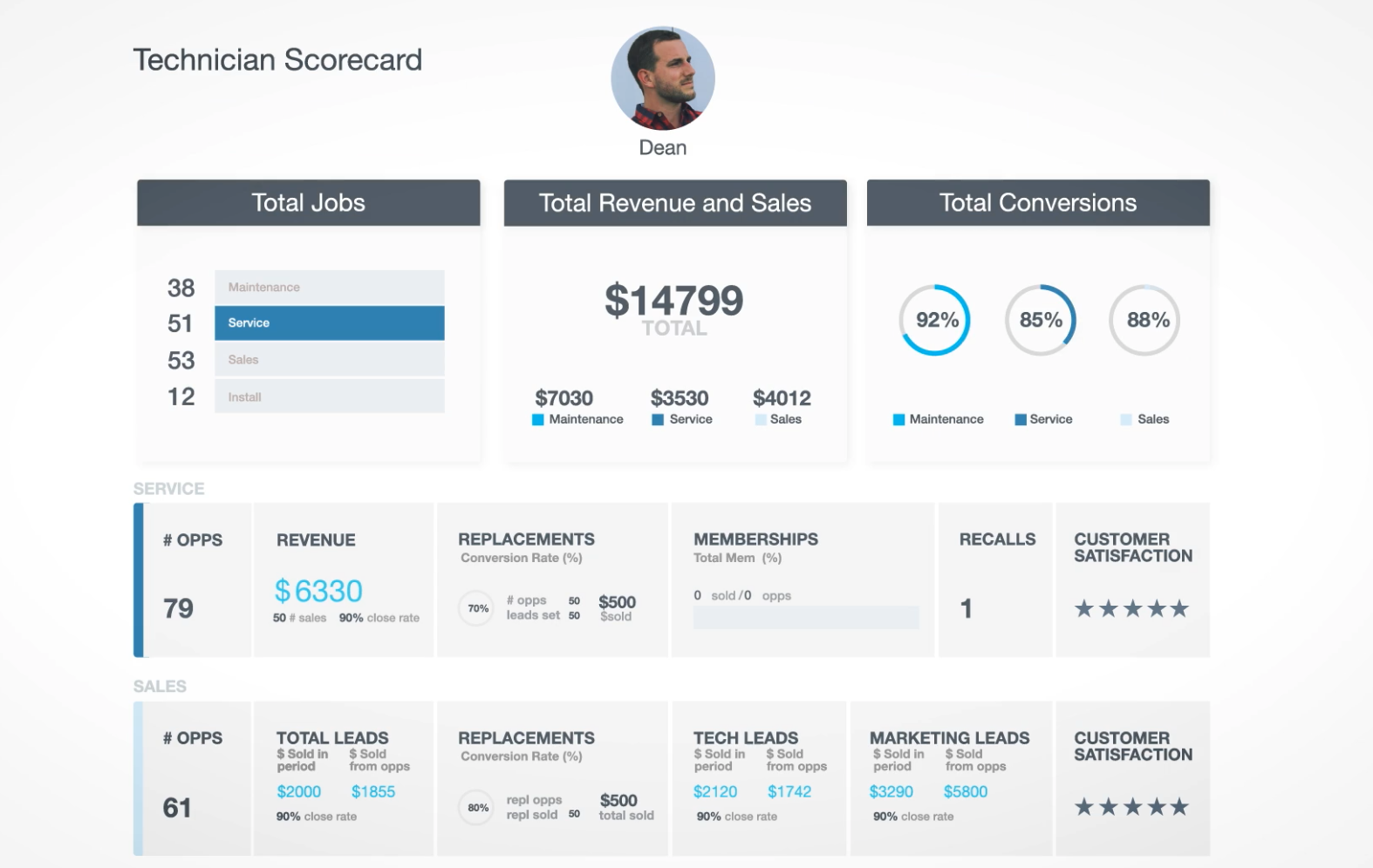 Technicianscoreboard Servicetitan 60a81f198734b