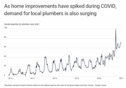 Chart1 Demand For Local Plumbers Is Surging Since Covid