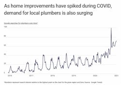 Chart1 Demand For Local Plumbers Is Surging Since Covid Chart1 Demand For Local Plumbers Is Surging Since Covid