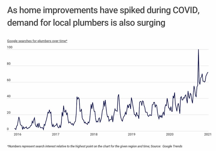 Chart1 Demand For Local Plumbers Is Surging Since Covid