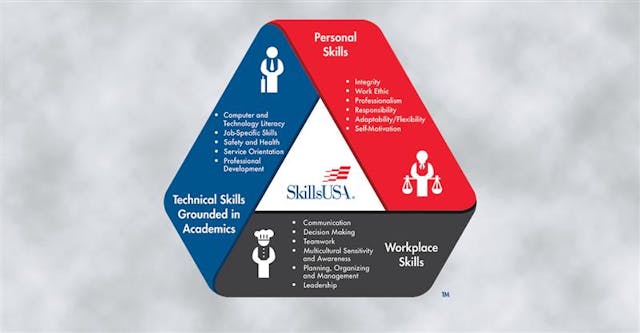 SkillsUSA uses a three-pronged, balanced approach to career and technical education, ensuring that students have the skills to succeed in life and in work.