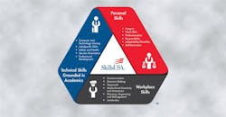 SkillsUSA uses a three-pronged, balanced approach to career and technical education, ensuring that students have the skills to succeed in life and in work. SkillsUSA uses a three-pronged, balanced approach to career and technical education, ensuring that students have the skills to succeed in life and in work.