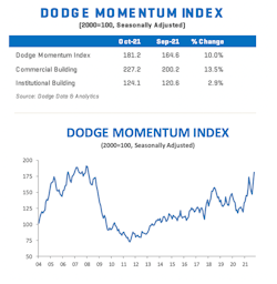 October 2021 Dodge Momentum Index