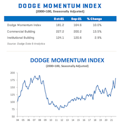 October 2021 Dodge Momentum Index October 2021 Dodge Momentum Index