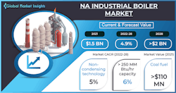 Industrial Boiler Market
