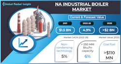 Industrial Boiler Market Industrial Boiler Market