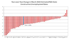 Year Over Year Change Year Over Year Change