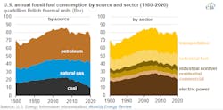 Annual Fossil Fuel Consumption