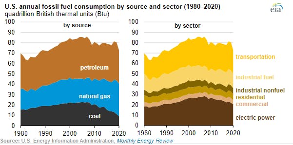 Annual Fossil Fuel Consumption