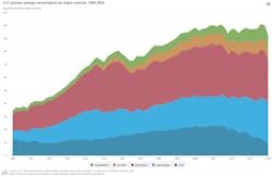 Primary Energy Consumption Primary Energy Consumption