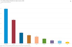 Primary Energy Production Primary Energy Production