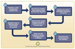 Figure 2 - The CDC Toolkit outlines a framework for an effective water management program. (Courtesy of the CDC.)