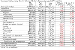 Nonres Spending Growth