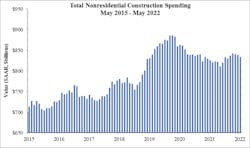 Total Nonres Spending Total Nonres Spending