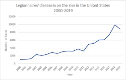 Figure 1: Legionnaires’ disease is trending up. Note: Documented 2019 cases may be caused by delayed submittal of data due to COVID-19, (Chart courtesy of the CDC.) Figure 1: Legionnaires’ disease is trending up. Note: Documented 2019 cases may be caused by delayed submittal of data due to COVID-19, (Chart courtesy of the CDC.)