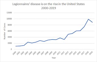 Figure 1: Legionnaires&rsquo; disease is trending up. Note: Documented 2019 cases may be caused by delayed submittal of data due to COVID-19, (Chart courtesy of the CDC.)
