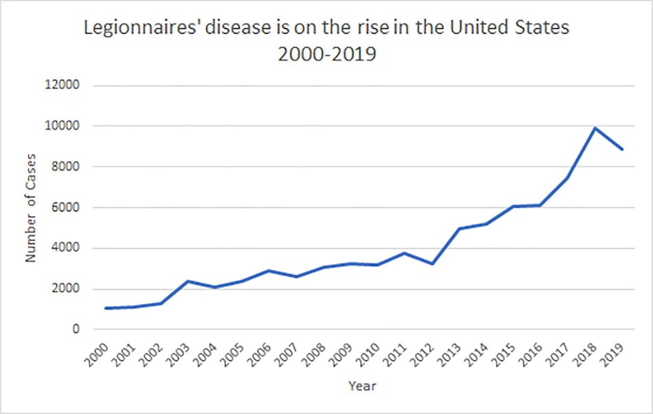 Figure 1: Legionnaires&rsquo; disease is trending up. Note: Documented 2019 cases may be caused by delayed submittal of data due to COVID-19, (Chart courtesy of the CDC.)