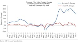 Ppi Percent Change Ppi Percent Change