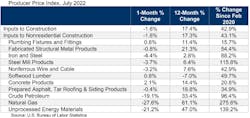 Producer Price Index Producer Price Index