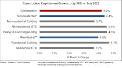 Construction Growth
