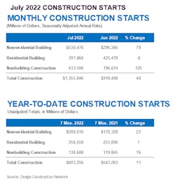 July Construction Starts 12 July Construction Starts 12