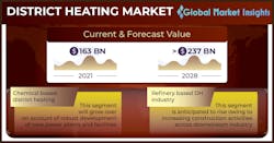 According to the recent study by Global Market Insights Inc., The district heating market size is expected to record USD 237 Billion by 2028. According to the recent study by Global Market Insights Inc., The district heating market size is expected to record USD 237 Billion by 2028.
