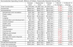 Nonresidential Spending Growth Nonresidential Spending Growth