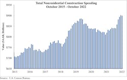 Nonresidential Construction Spending Nonresidential Construction Spending