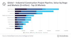Construction Pipeline
