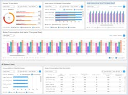 Water consumption analysis from the WINT system. Water consumption analysis from the WINT system.