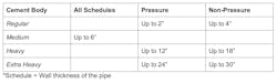 Pipe Size Guidelines