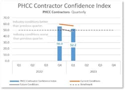 Contractor Confidence Index Contractor Confidence Index