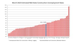 March Estimated Unemployment