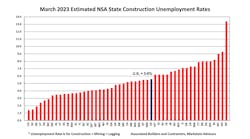 March Estimated Unemployment March Estimated Unemployment