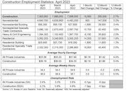 Construction Employment Statistics