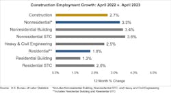 Construction Employment Growth