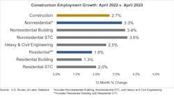 Construction Employment Growth Construction Employment Growth