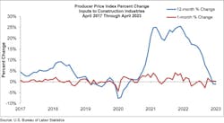Producer Price Index Percent Change Producer Price Index Percent Change