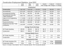 Construction Employment Construction Employment